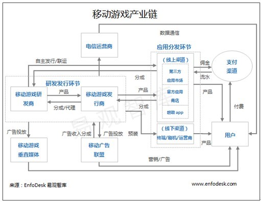 易观:2014年第2季度中国移动游戏市场格局