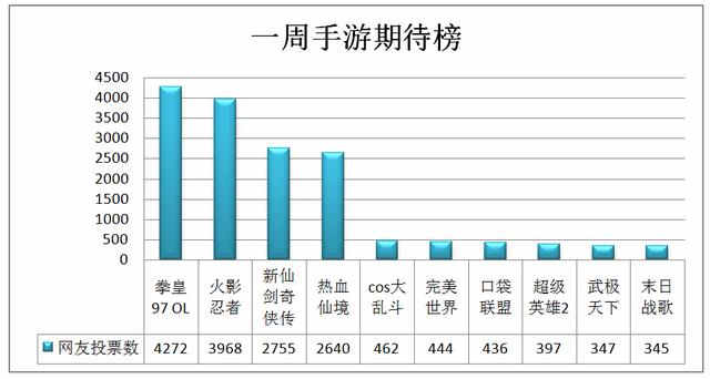 《拳皇97OL》位居榜首