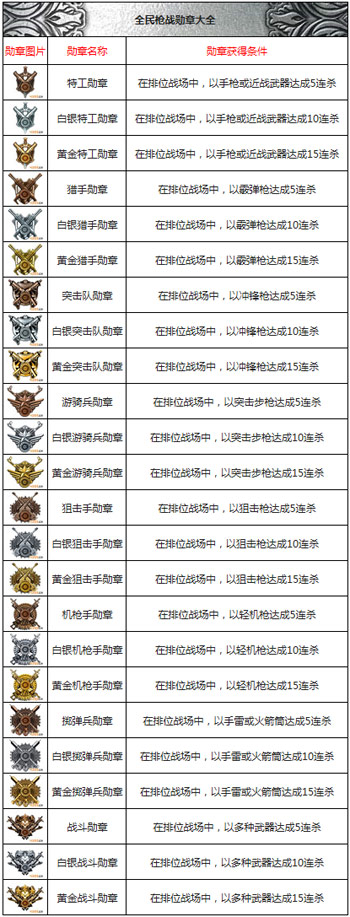 为了荣誉而战!全民枪战排位勋章详解