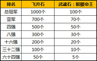 终极赛奖励