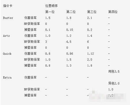 《命运-冠位指定》英灵指令卡