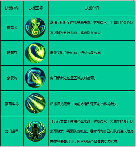  唐门（木）技能详解