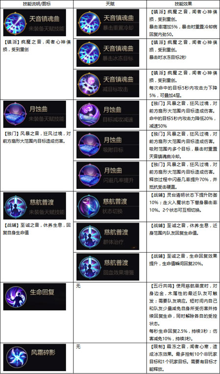 各系均衡，有救死扶伤之效