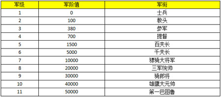 军阶获取