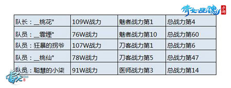 冠军队伍配置