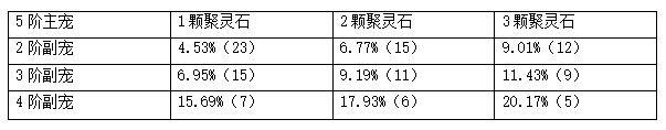 5阶坐骑融合几率