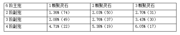 括弧中数字代表堆满次数