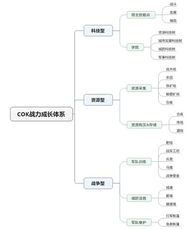 玩者之心解读《COK列王的纷争》：把游戏生态交给玩家